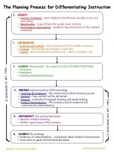 The Planning Process for Differentiating Instruction 1 SELECT