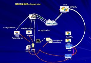 MEKANISME eRegistration Email SKTS NPWP Konsentrasi Data Nasional