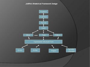 Joliffes Rhetorical Framework Design Exigence Audience Purpose Logos
