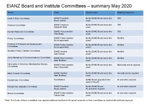 EIANZ Board and Institute Committees summary May 2020