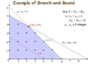 Example of BranchandBound 6 Max Z 5 x