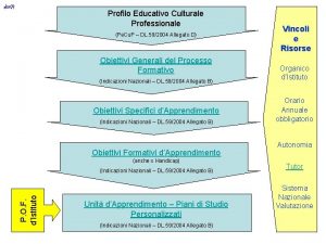 Profilo Educativo Culturale Professionale Pe Cu P DL