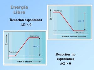 Energa Libre Reaccin espontnea G 0 Reaccin no