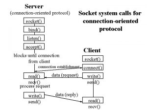 Server connectionoriented protocol socket bind Socket system calls