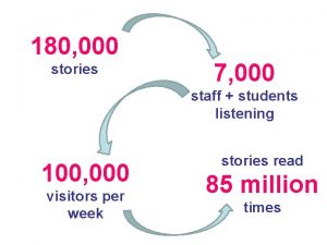 180 000 stories 7 000 staff students listening