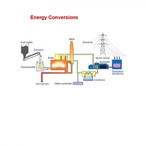 Energy Conversions Evidence of Energy Conversions Motion Change