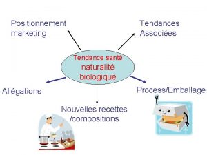 Positionnement marketing Tendances Associes Tendance sant naturalit biologique