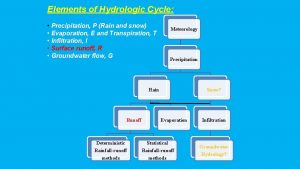 Elements of Hydrologic Cycle Precipitation P Rain and