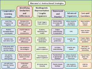 Marzanos 6 Instructional Strategies Cooperative Learning Groups Identifying