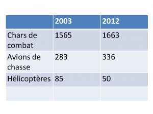 2003 2012 Chars de 1565 combat Avions de