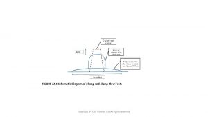 FIGURE 22 1 Schematic Diagram of Slump and