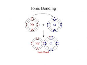 Ionic Bonding Ionic Bonding Ionic compounds are a