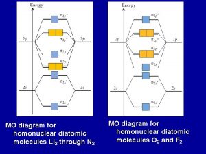 MO diagram for homonuclear diatomic molecules Li 2