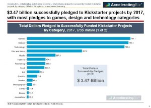 Accelerator collaborative and sharing economy total dollars pledged