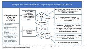 Caregiver Health Services Workflow Caregiver Reports Symptoms of