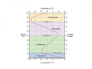 Atmosphere layered by temperature 1 Troposphere level closest