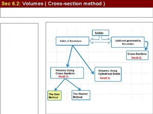 Sec 6 2 Volumes Crosssection method Sec 6