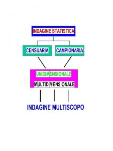 Indagine multiscopo FASI 1 a FASE PROGETTAZIONE obiettivi