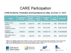 CARE Participation CARE Enrollment Penetration and Expenditures by