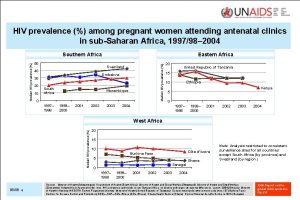 HIV prevalence among pregnant women attending antenatal clinics