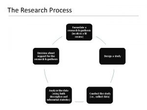 The Research Process Formulate a research hypothesis involves