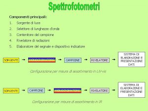 Componenti principali 1 Sorgente di luce 2 Selettore