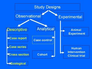 Study Designs Observational Descriptive Case report Analytical Ecological