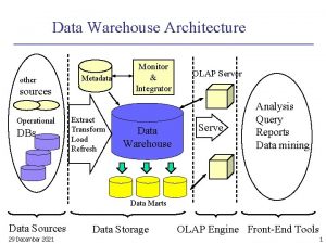 Data Warehouse Architecture other Metadata sources Operational DBs