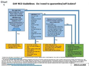 Chart 1 DAF RCO Guidelines Do I need