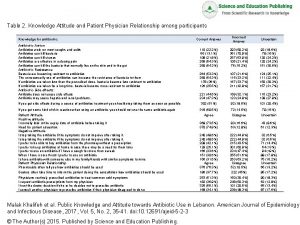 Table 2 Knowledge Attitude and Patient Physician Relationship