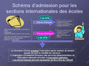 Schma dadmission pour les sections internationales des coles