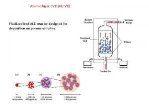 Atomiclayer CVD ALCVD Fluidized bed ALD reactor designed