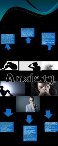 Anxiety is a feeling of unease such as