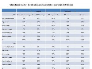 Utah labor market distribution and cumulative earnings distribution