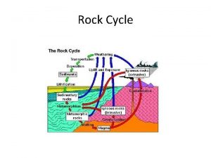 Rock Cycle Earths inside Crust Thin outer layer