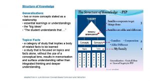 Structure of Knowledge Generalisations two or more concepts