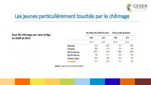 Les jeunes particulirement touchs par le chmage Taux