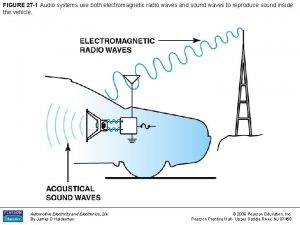 FIGURE 27 1 Audio systems use both electromagnetic
