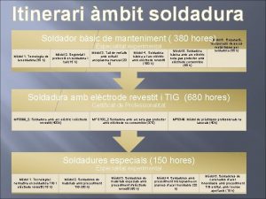 Itinerari mbit soldadura Soldador bsic de manteniment 380