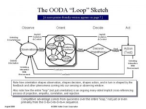 The OODA Loop Sketch A more printerfriendly version