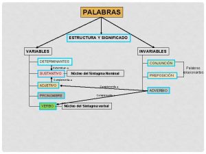 PALABRAS ESTRUCTURA Y SIGNIFICADO VARIABLES INVARIABLES DETERMINANTES CONJUNCIN