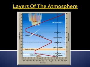 Layers Of The Atmosphere Layers Of The Atmosphere