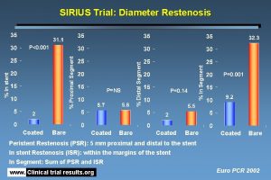 SIRIUS Trial Diameter Restenosis Coated Bare P0 14