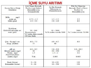 ME SUYU ARITIMI Temel lemlerin eitli Parametreler zerine