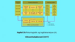 Kapitel 29 Returlogistik og logitiskanalyse A Virksomhedskonomi 2017