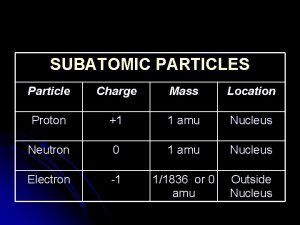 SUBATOMIC PARTICLES Particle Charge Mass Location Proton 1