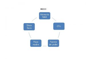 INDICE Memoria RAM Disco Duro CPU Placa madre