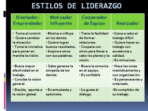 ESTILOS DE LIDERAZGO Diseador Emprendedor Motivador Influyente Cooperador