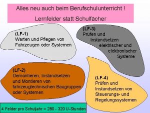 Alles neu auch beim Berufschulunterricht Lernfelder statt Schulfcher