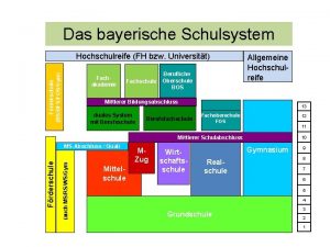 Das bayerische Schulsystem Frderschule BSBFSFOSGym Hochschulreife FH bzw